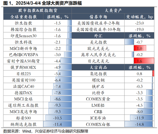 兴证策略:以我为主,三条主线防守反击  第1张 兴证策略:以我为主,三条主线防守反击  第1张