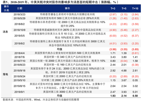 兴证策略:以我为主,三条主线防守反击  第2张 兴证策略:以我为主,三条主线防守反击  第2张