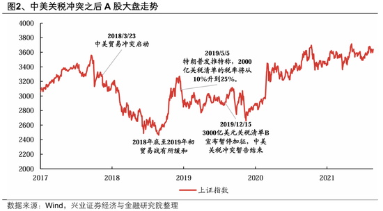 兴证策略:以我为主,三条主线防守反击  第3张 兴证策略:以我为主,三条主线防守反击  第3张