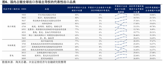 兴证策略:以我为主,三条主线防守反击  第6张 兴证策略:以我为主,三条主线防守反击  第6张