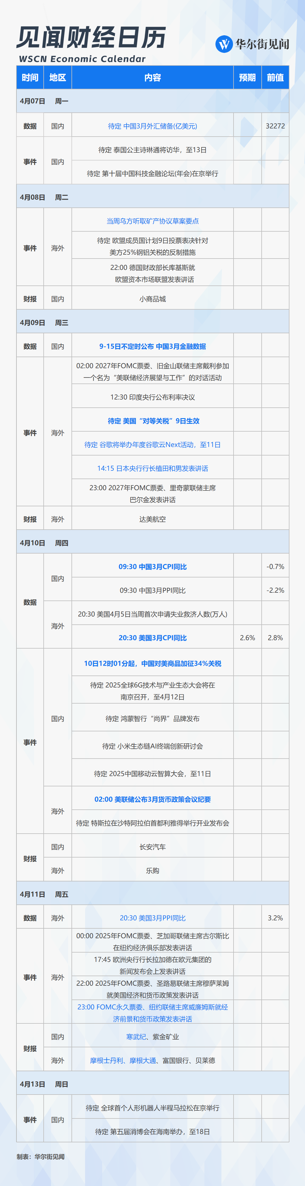 下周重磅日程:关税生效日,中美通胀数据、中国金融数据,美联储会议纪要,一季报开启  第1张 下周重磅日程:关税生效日,中美通胀数据、中国金融数据,美联储会议纪要,一季报开启  第1张