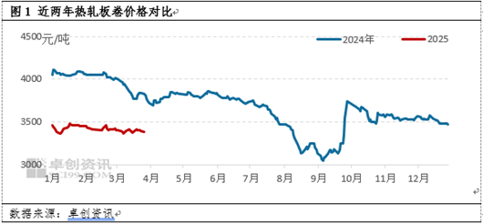 热轧板卷季度分析：1季度横盘运行，2季度能否打破“僵局”？  第3张