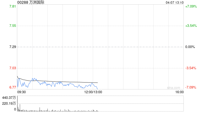 中金:升万洲国际目标价至8.56港元 维持“跑赢行业”评级  第1张 中金:升万洲国际目标价至8.56港元 维持“跑赢行业”评级  第1张