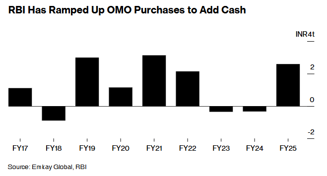 全球不确定性加剧 印度央行有望延长创纪录现金刺激计划  第1张