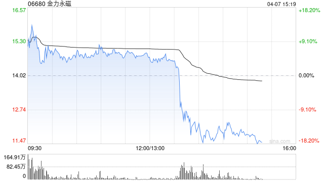 金力永磁午后快速下跌超13%,早盘一度涨超13%  第1张 金力永磁午后快速下跌超13%,早盘一度涨超13%  第1张