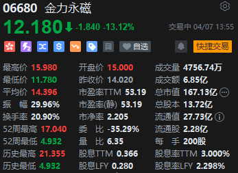 金力永磁午后快速下跌超13%,早盘一度涨超13%  第2张 金力永磁午后快速下跌超13%,早盘一度涨超13%  第2张