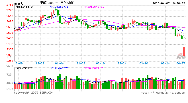 长安期货张晨:供应回升宏观风险扰动 甲醇回落  第2张 长安期货张晨:供应回升宏观风险扰动 甲醇回落  第2张