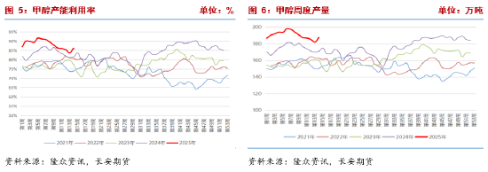 长安期货张晨:供应回升宏观风险扰动 甲醇回落  第4张 长安期货张晨:供应回升宏观风险扰动 甲醇回落  第4张
