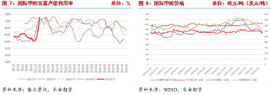 长安期货张晨:供应回升宏观风险扰动 甲醇回落  第5张 长安期货张晨:供应回升宏观风险扰动 甲醇回落  第5张