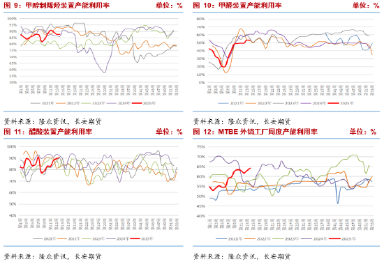 长安期货张晨:供应回升宏观风险扰动 甲醇回落  第6张 长安期货张晨:供应回升宏观风险扰动 甲醇回落  第6张