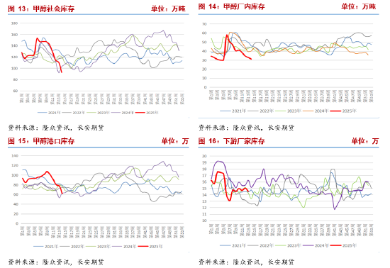 长安期货张晨:供应回升宏观风险扰动 甲醇回落  第7张 长安期货张晨:供应回升宏观风险扰动 甲醇回落  第7张