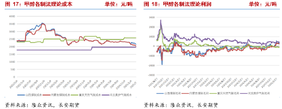 长安期货张晨:供应回升宏观风险扰动 甲醇回落  第8张 长安期货张晨:供应回升宏观风险扰动 甲醇回落  第8张