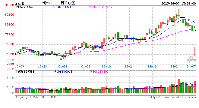 【建信聚焦】铜:衰退交易主导,铜价下行风险仍未解除  第2张 【建信聚焦】铜:衰退交易主导,铜价下行风险仍未解除  第2张