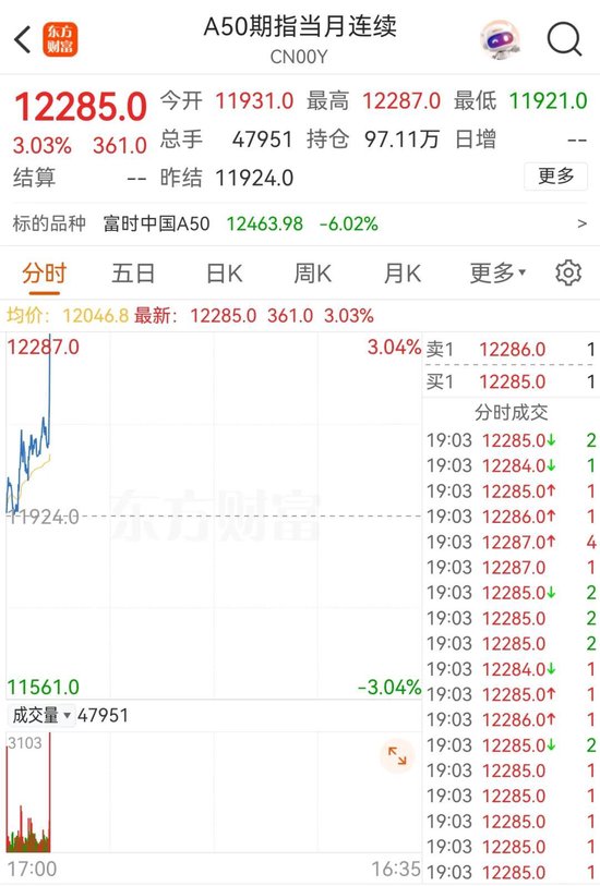 突然!A50,直线拉升!  第1张 突然!A50,直线拉升!  第1张