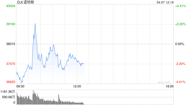 开盘:美股连续重挫 标普500指数跌入熊市  第1张 开盘:美股连续重挫 标普500指数跌入熊市  第1张