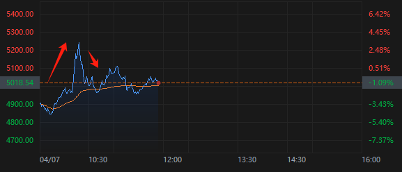 白宫“乌龙”消息让美股坐上过山车,强劲反弹30分钟后再度回落  第1张 白宫“乌龙”消息让美股坐上过山车,强劲反弹30分钟后再度回落  第1张