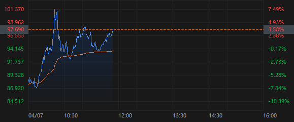 白宫“乌龙”消息让美股坐上过山车,强劲反弹30分钟后再度回落  第2张 白宫“乌龙”消息让美股坐上过山车,强劲反弹30分钟后再度回落  第2张