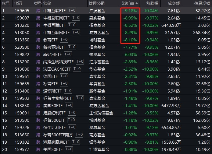 广发、嘉实、招商、易方达旗下中概互联网ETF惊现8%折价!是黄金坑还是陷阱?市场人士激辩  第1张 广发、嘉实、招商、易方达旗下中概互联网ETF惊现8%折价!是黄金坑还是陷阱?市场人士激辩  第1张