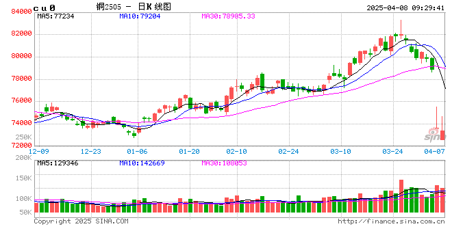 光大期货：4月8日有色金属日报  第2张