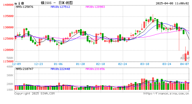 长江有色：宏观主导镍价窄幅修整 8日镍价或涨跌不大  第2张