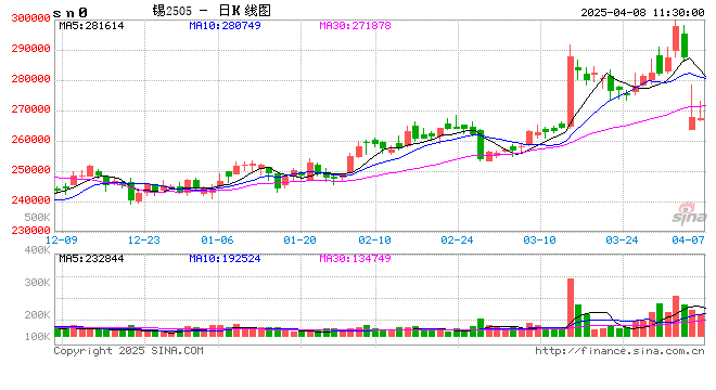 长江有色：美关税余波打压市场情绪 8日锡价或小跌  第2张