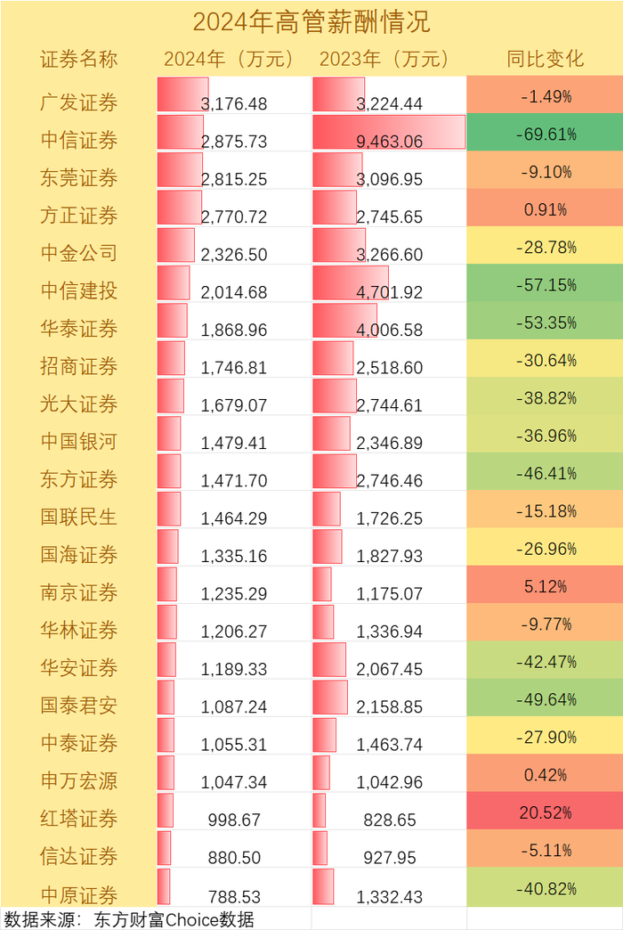 “人均百万年薪”成历史，金融业还会是新一代“小镇做题家”的首选吗？  第2张