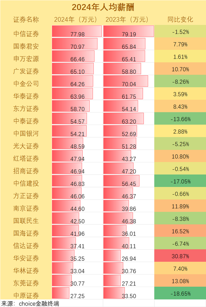 “人均百万年薪”成历史，金融业还会是新一代“小镇做题家”的首选吗？  第3张