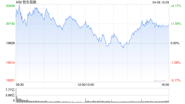 收评：港股恒指涨1.51% 恒生科指涨3.79% 越疆涨逾22%  第2张