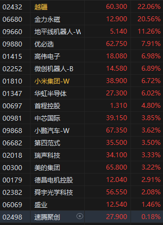 收评：港股恒指涨1.51% 恒生科指涨3.79% 越疆涨逾22%  第6张