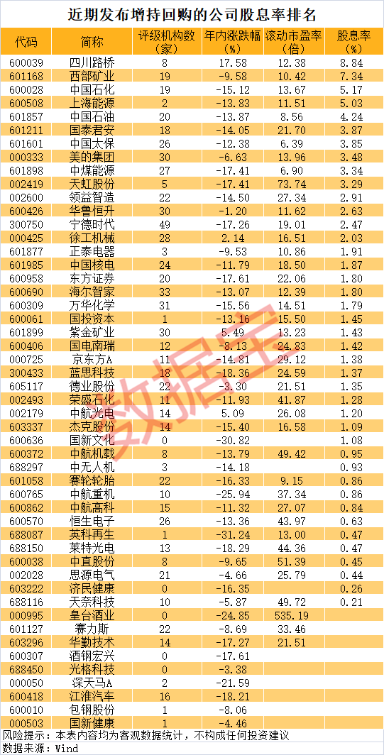 “国家队”连续出手,A股尾盘拉升!国资委重磅发声,最新增持回购股名单曝光(附股)  第2张 “国家队”连续出手,A股尾盘拉升!国资委重磅发声,最新增持回购股名单曝光(附股)  第2张