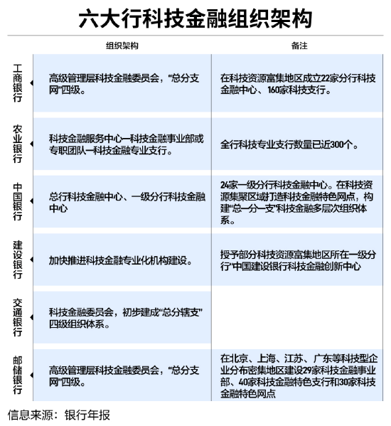 六大行科技金融扫描：顶层设计+专属风控模型成破局关键  第2张