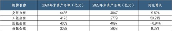 银行系金租"强者恒强":交银金租再次登顶 梯队格局更加明显  第1张 银行系金租"强者恒强":交银金租再次登顶 梯队格局更加明显  第1张