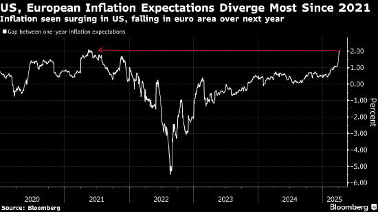 贸易战推动市场对美国和欧洲的通胀预期出现四年来最大背离  第1张 贸易战推动市场对美国和欧洲的通胀预期出现四年来最大背离  第1张
