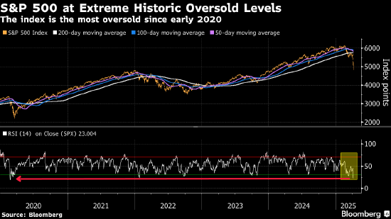 美股反弹能否持续有待观察 或是空头大举平仓所致  第1张 美股反弹能否持续有待观察 或是空头大举平仓所致  第1张