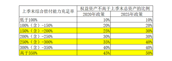 险资权益投资“天花板”再提高 扩容空间有望近万亿  第1张 险资权益投资“天花板”再提高 扩容空间有望近万亿  第1张