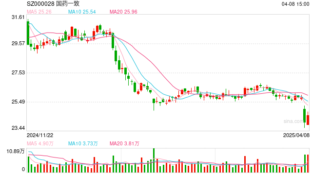 商誉减值 国药一致净利创11年新低  第1张