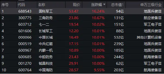 业绩预增10倍，中船防务涨停！国科军工冲击20CM！国防军工逆市爆发涨停潮，512810飙涨5%  第1张
