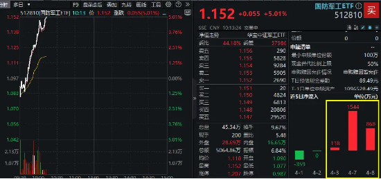 业绩预增10倍，中船防务涨停！国科军工冲击20CM！国防军工逆市爆发涨停潮，512810飙涨5%  第2张