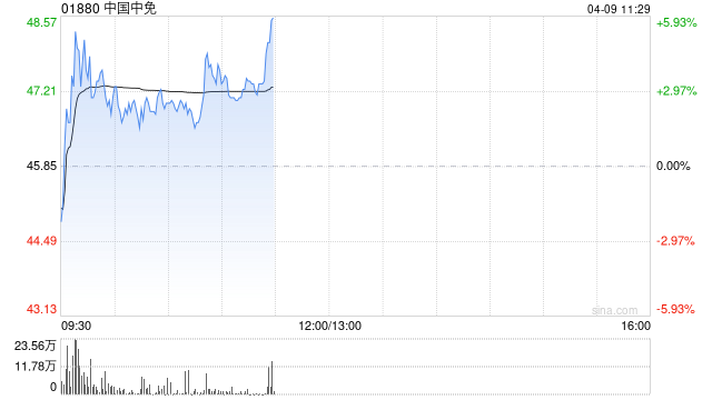中国中免盘中涨超4% 中银证券维持“买入”评级  第1张 中国中免盘中涨超4% 中银证券维持“买入”评级  第1张
