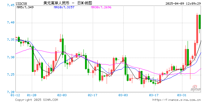 离岸人民币“破7.4”又回弹,“对等关税”下的汇市怎么走  第1张 离岸人民币“破7.4”又回弹,“对等关税”下的汇市怎么走  第1张
