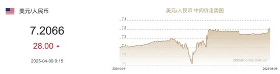 离岸人民币“破7.4”又回弹,“对等关税”下的汇市怎么走  第2张 离岸人民币“破7.4”又回弹,“对等关税”下的汇市怎么走  第2张