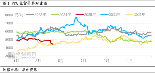 PTA:贸易摩擦升级 市价跌至四年内低点  第3张 PTA:贸易摩擦升级 市价跌至四年内低点  第3张