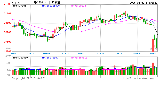 卓创资讯：关税博弈升级 贸易格局重构背景下的铝市场  第2张