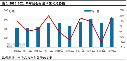 卓创资讯：关税博弈升级 贸易格局重构背景下的铝市场  第3张