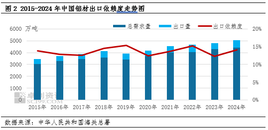 卓创资讯：关税博弈升级 贸易格局重构背景下的铝市场  第4张