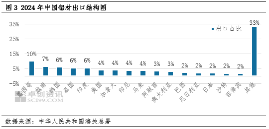 卓创资讯：关税博弈升级 贸易格局重构背景下的铝市场  第5张