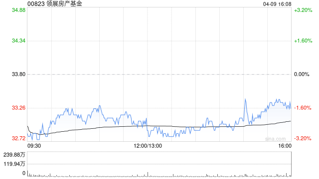 交银国际：领展房产基金股价回调提供买入机会 目标价47.7港元  第1张