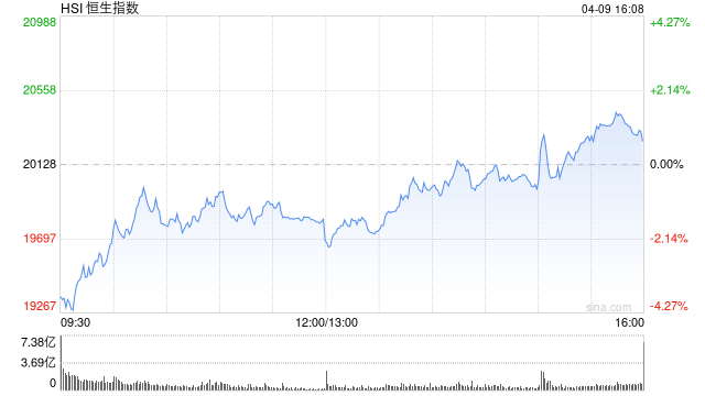 收评:港股恒指涨0.68% 恒生科指涨2.64% 中国中免涨逾23%  第2张 收评:港股恒指涨0.68% 恒生科指涨2.64% 中国中免涨逾23%  第2张