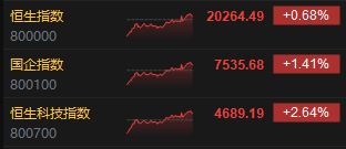 收评:港股恒指涨0.68% 恒生科指涨2.64% 中国中免涨逾23%  第3张 收评:港股恒指涨0.68% 恒生科指涨2.64% 中国中免涨逾23%  第3张