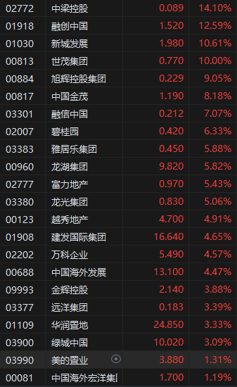 收评:港股恒指涨0.68% 恒生科指涨2.64% 中国中免涨逾23%  第5张 收评:港股恒指涨0.68% 恒生科指涨2.64% 中国中免涨逾23%  第5张